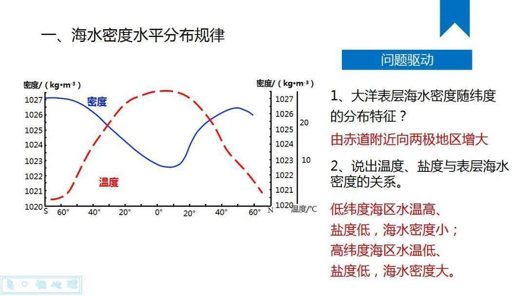 盐度对照表海水图片