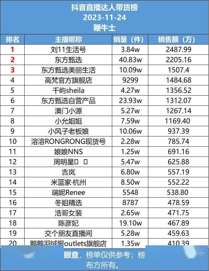 24號直播帶貨日榜:抖音劉11居抖音榜首,快手清河李哥銷量第一_平臺