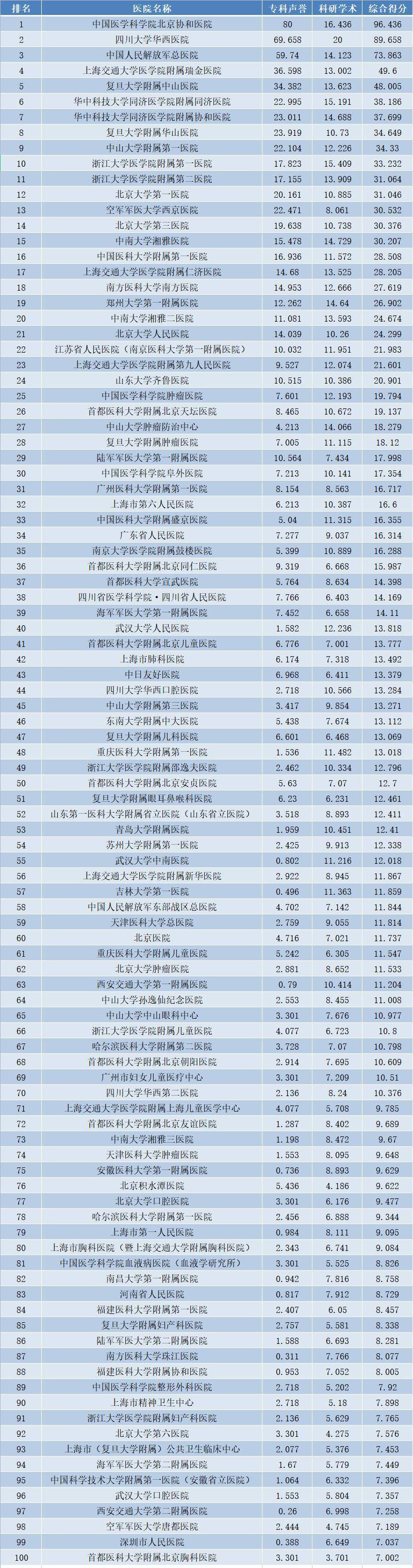 成都医院排行_揭秘成都就医攻略:十大口碑医院排行榜公布,附TOP30完整榜单