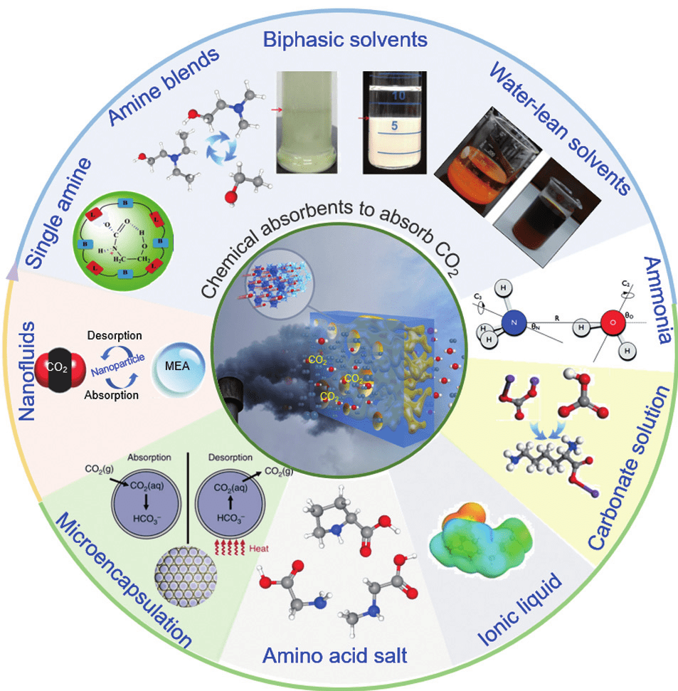 2 | 二氧化碳捕集,利用与封存技术_化学_排放_文章