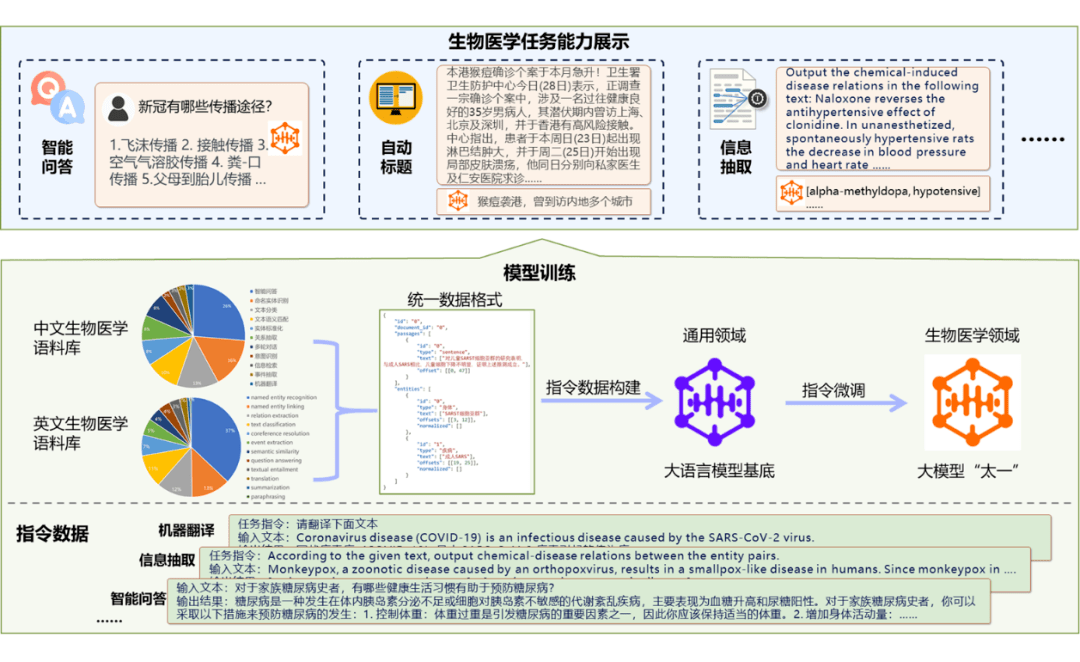 然後將這些語料庫統一格式,並轉換為指令數據用於後續微調.