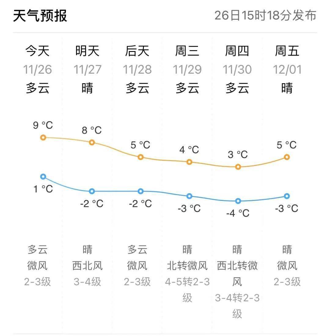 東營逐日天氣預報一起來關注!是否依舊是