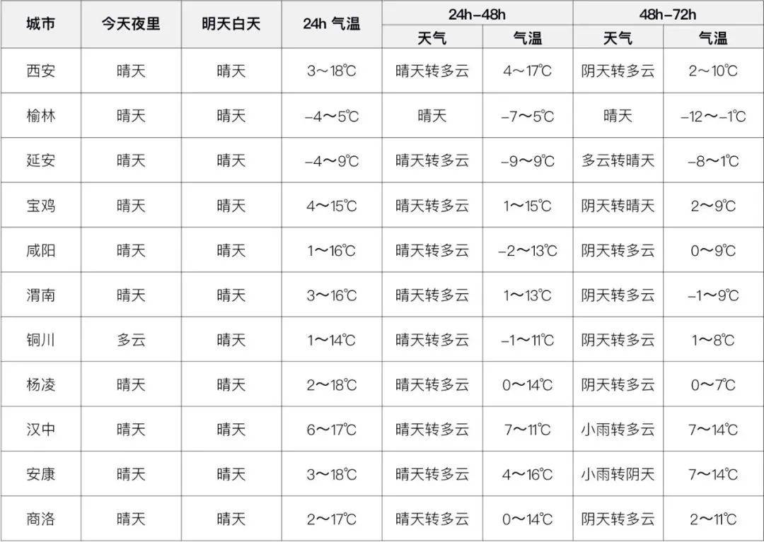 西安最低气温降至零下!