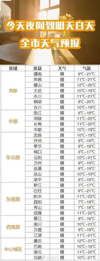 氣象臺預計就是今天這樣的天氣吧~~所謂的冬日暖陽沙坪壩最高氣溫為20