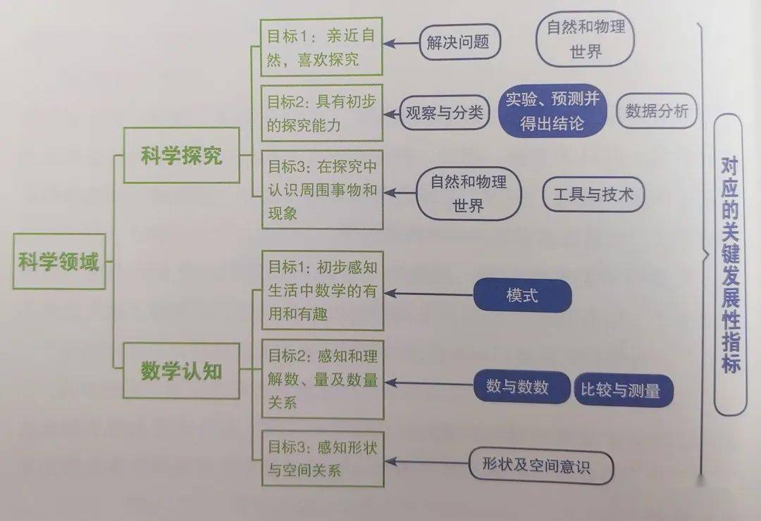 接下来我们就基于《3-6岁儿童学习与发展指南》的五大领域带着老师们
