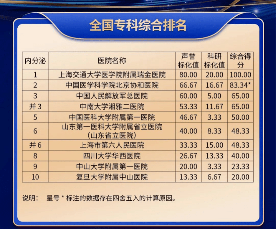 揭秘!这些医院入围复旦版《2022年度中国医院专科声誉排行榜》内分泌科TOP 10_综合_时报_评审