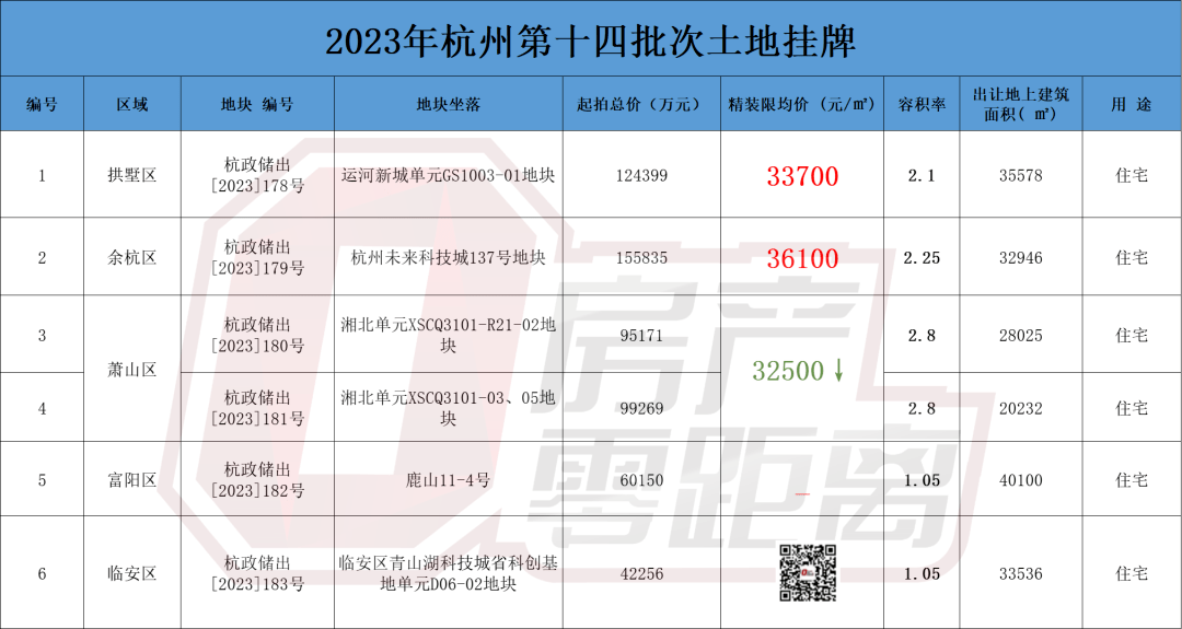 杭州再次挂牌6宗宅地！全部取消土地限价！价高者得~_要求_地块_规划