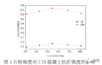 石粉比表面積對c50 混凝土性能的影響_流動_水泥_降低