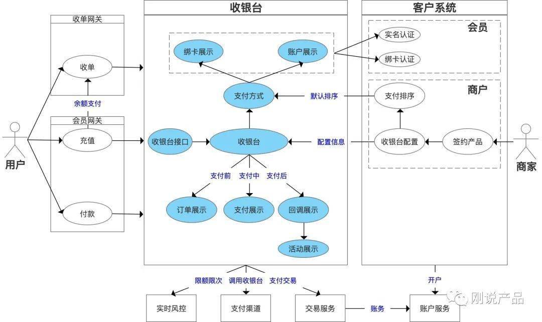 万字长文,四段式收银台设计_方式_用户_进行
