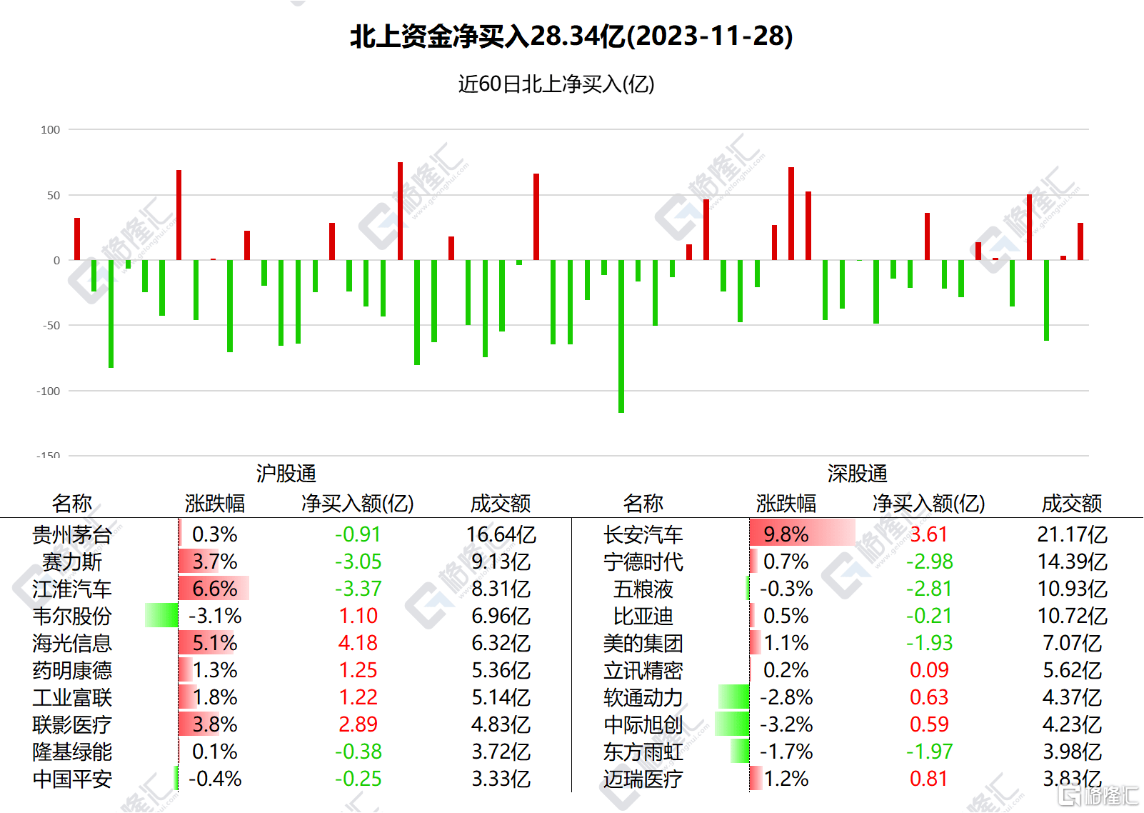 南北水 | 南水加仓海光信息、长安汽车超7亿元，北水大甩卖港股ETF超33亿港元_华为_江淮汽车_买入