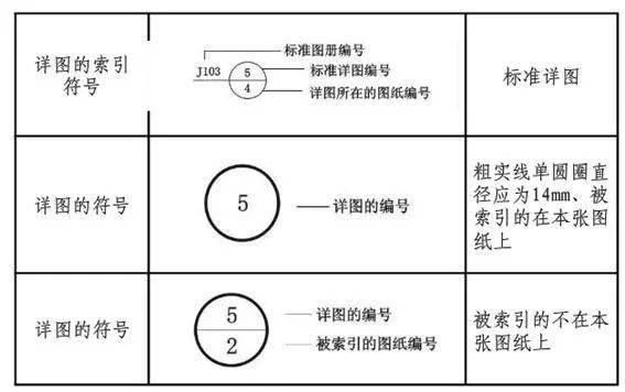 一般用索引符号注明画出详图的位置,详图的编号以及详图所在的图纸