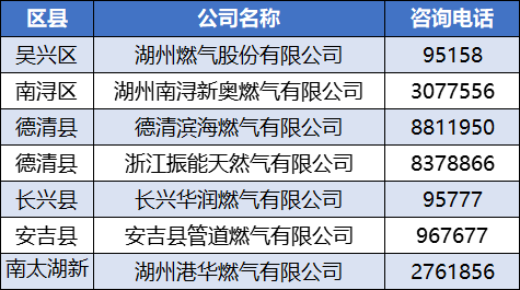 湖州市各区县管道燃气企业及开通管道天然气咨询电话见下表.