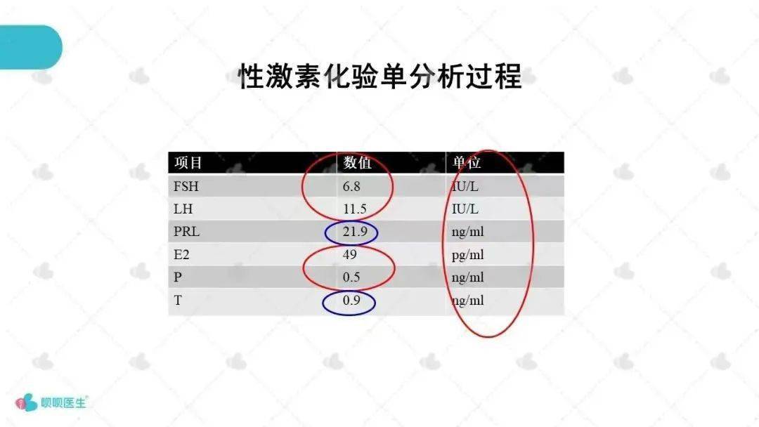 化验单分析:拿到这份化验单,首先看雌激素和孕激素的水平,雌激素在