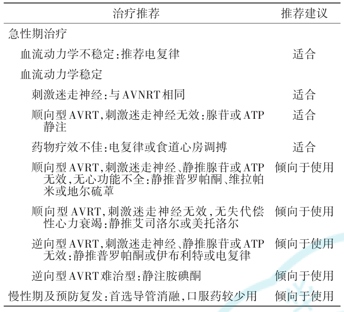 表12顯性或隱匿旁道引起的房室折返性心動過速的治療建議表11房室結