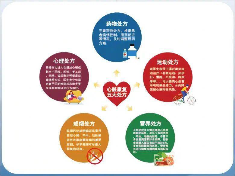 心脏康复"五大处方"守护"心活力",是预防心血管疾病发生以及再发生的