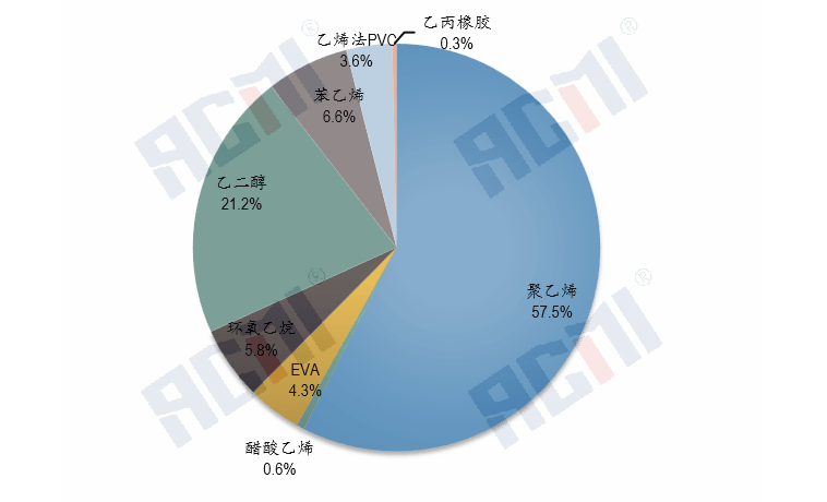 然乙烯價格持續走低,階段性利潤虧損加重,6月份石腦油和乙烯價格開始