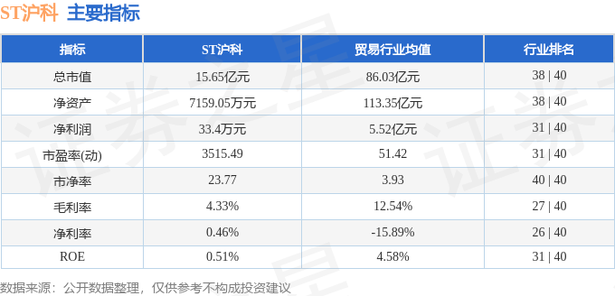 St沪科（600608）12月1日主力资金净卖出217 55万元 成交额 流向 数据