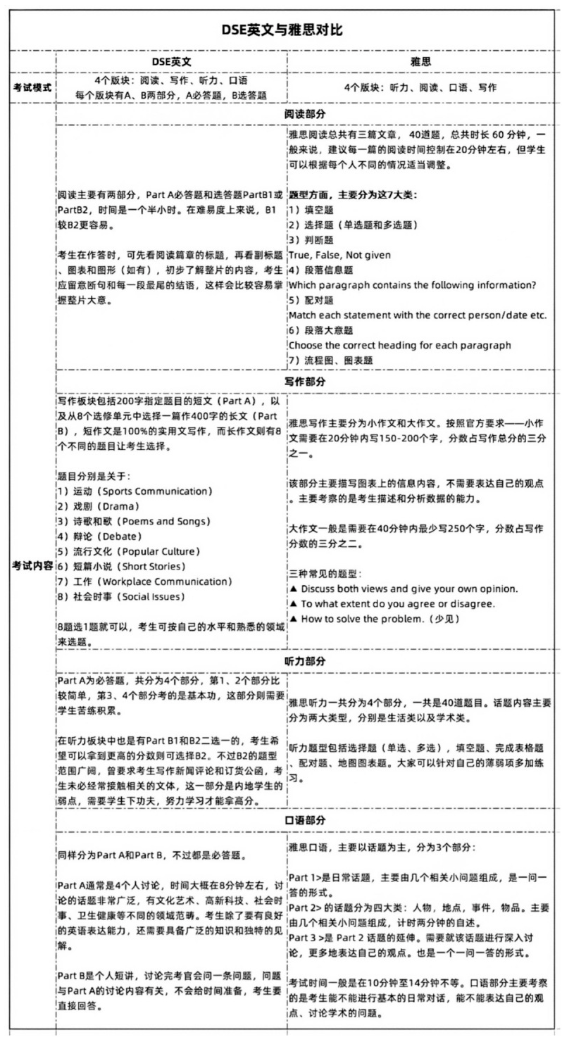 DSE】英语与雅思之间的联系！_搜狐网