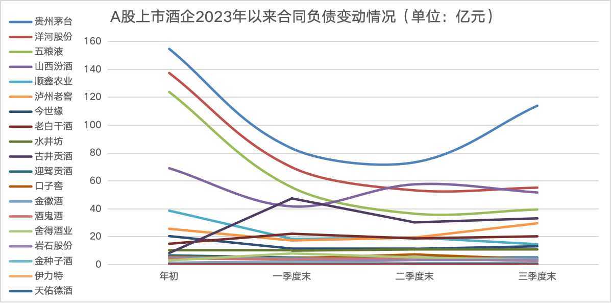 的義務部分確認為合同負債,其中預收貨款是合同負債的主要構成部分