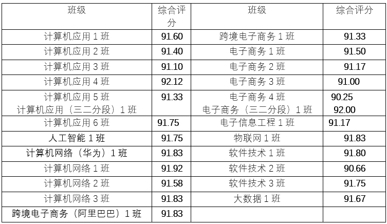 【通报】信息工程学院第十三周早、晚修学习状况_班级_检查_情况