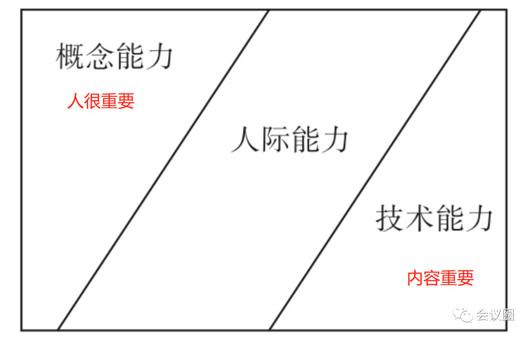 知识 | 不让会议策划人掉头发：演讲人和演讲话题应该谁在前？_能力_主题_受众