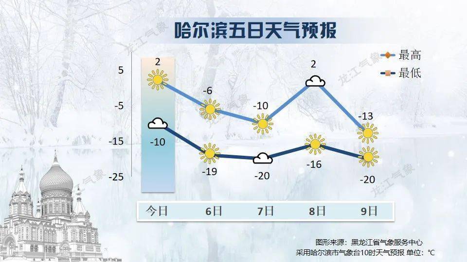 今日最高氣溫在0℃以上_地區_白天