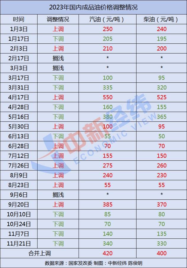 车主注意！国内油价或压线下调_原油_全球_成品油