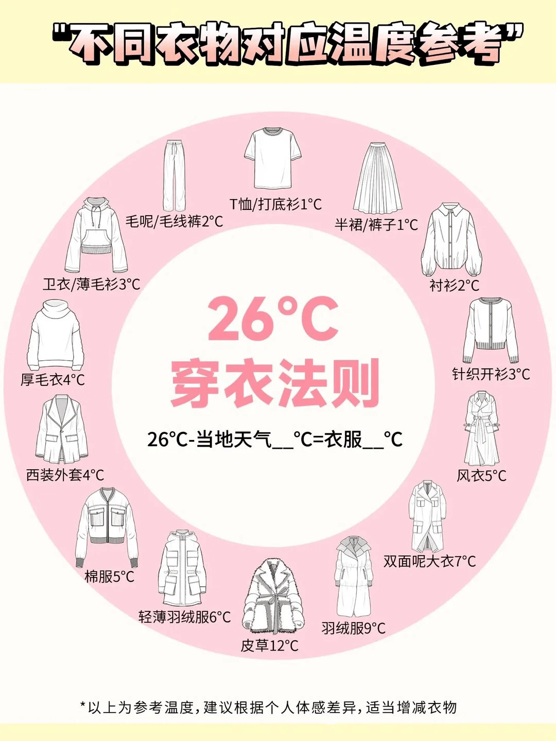 温度≈26℃所谓26度穿衣法则26℃是公认的人体最舒适的温度让我们来