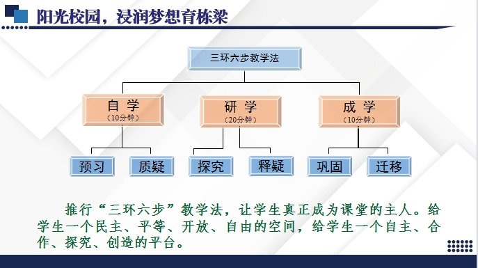 探索出符合学生身心发展的课堂教学模式"三环六步"教学法,通过"