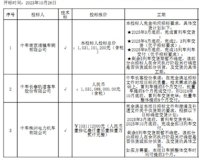 此前開標情況如下:中標候選人:中車南京浦鎮車輛有限公司深圳地鐵12號