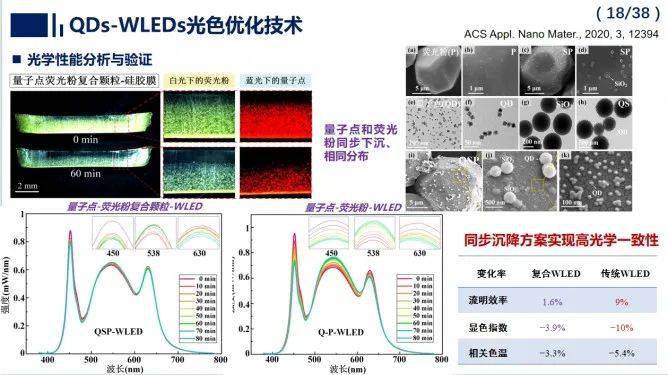 為解決上述難題,羅小兵教授團隊歷時十餘年,探明瞭量子點白光led中