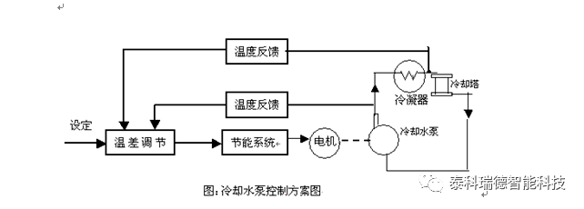 應用案例 | 變頻器在中央空調循環水系統中的應用_進行_控制_冷凍