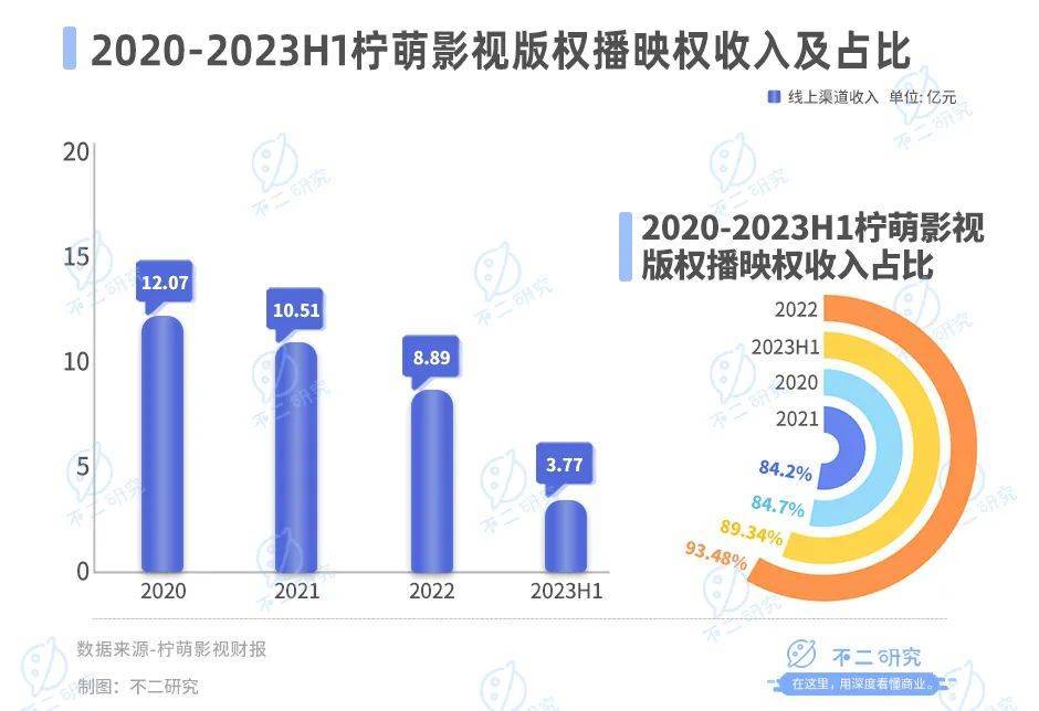 硬幣的另一面,短視頻的興起也對長視頻(電影,電視劇)市場帶來巨大沖擊