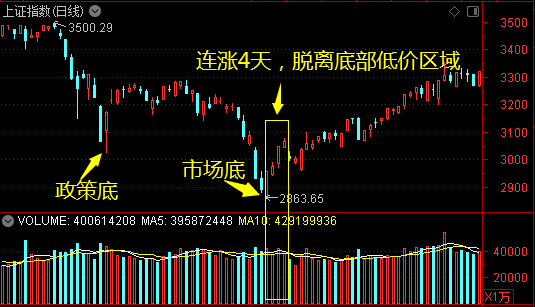 關注一個信號——道達投資手記_底部