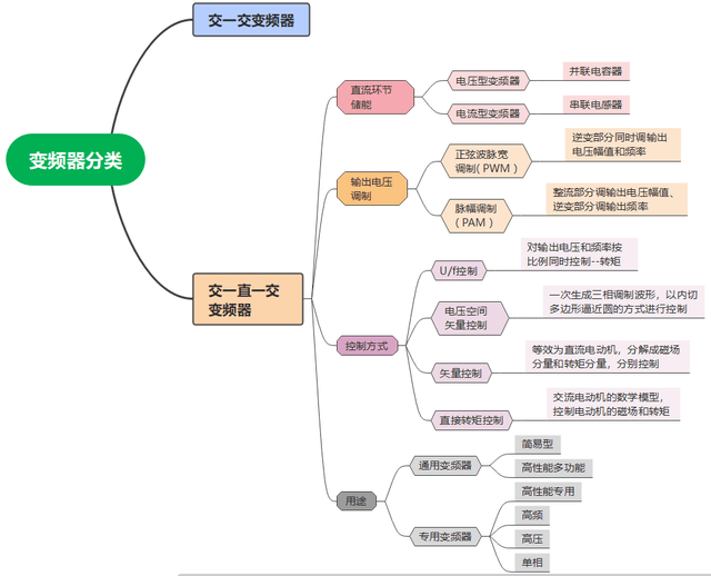 最後,以思維導圖,對變頻器的分類做個總結,便於記憶和掌握.