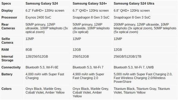 Samsung Galaxy S24 series exposure： small body reappearance, Snapdragon 8 Gen3 leads the flagship trend