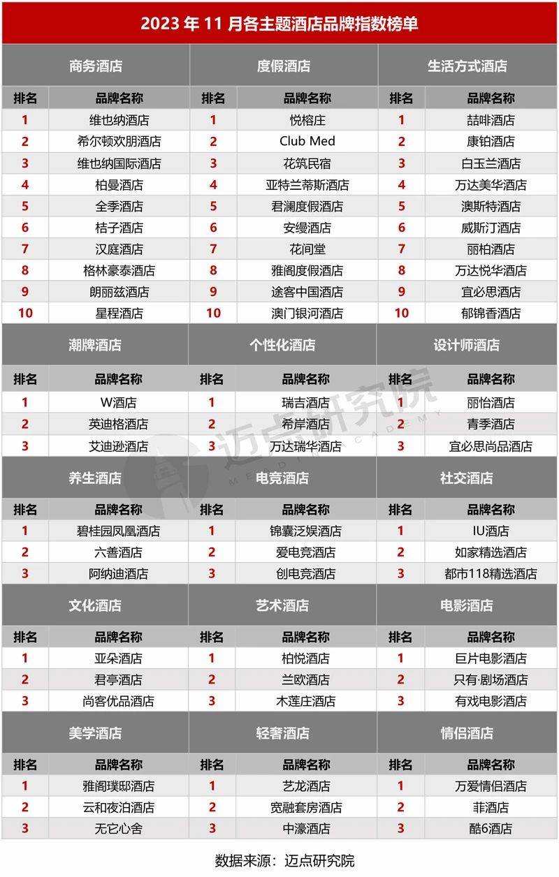 皇冠体育官网2023年11月中国酒店业发展报告(图11)