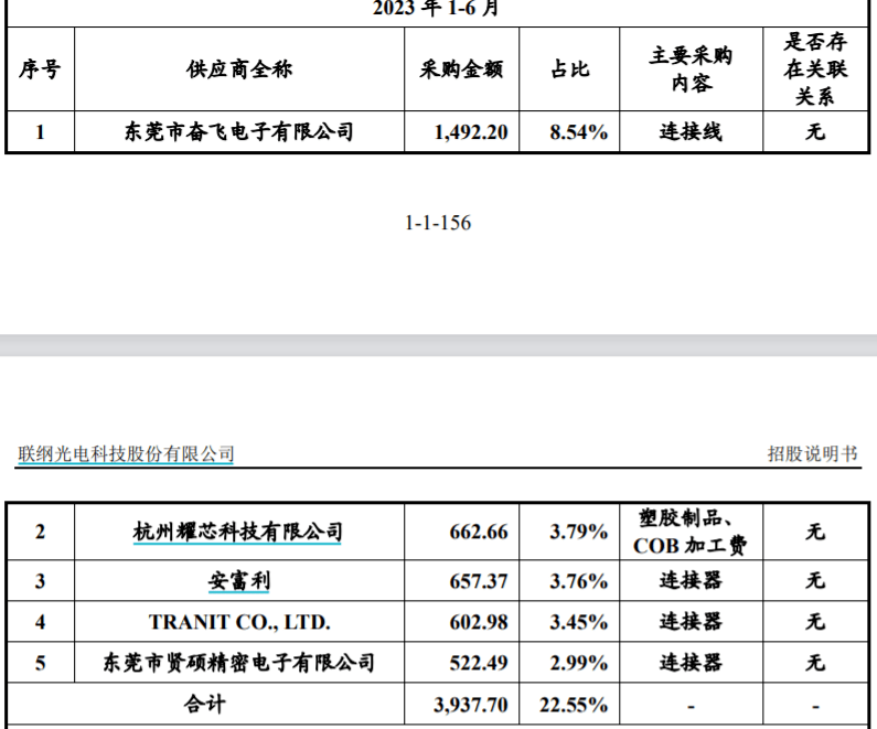 三個月估值催肥5倍,聯綱光電ipo一份信島喙芄刈徐耀立_徐耀志