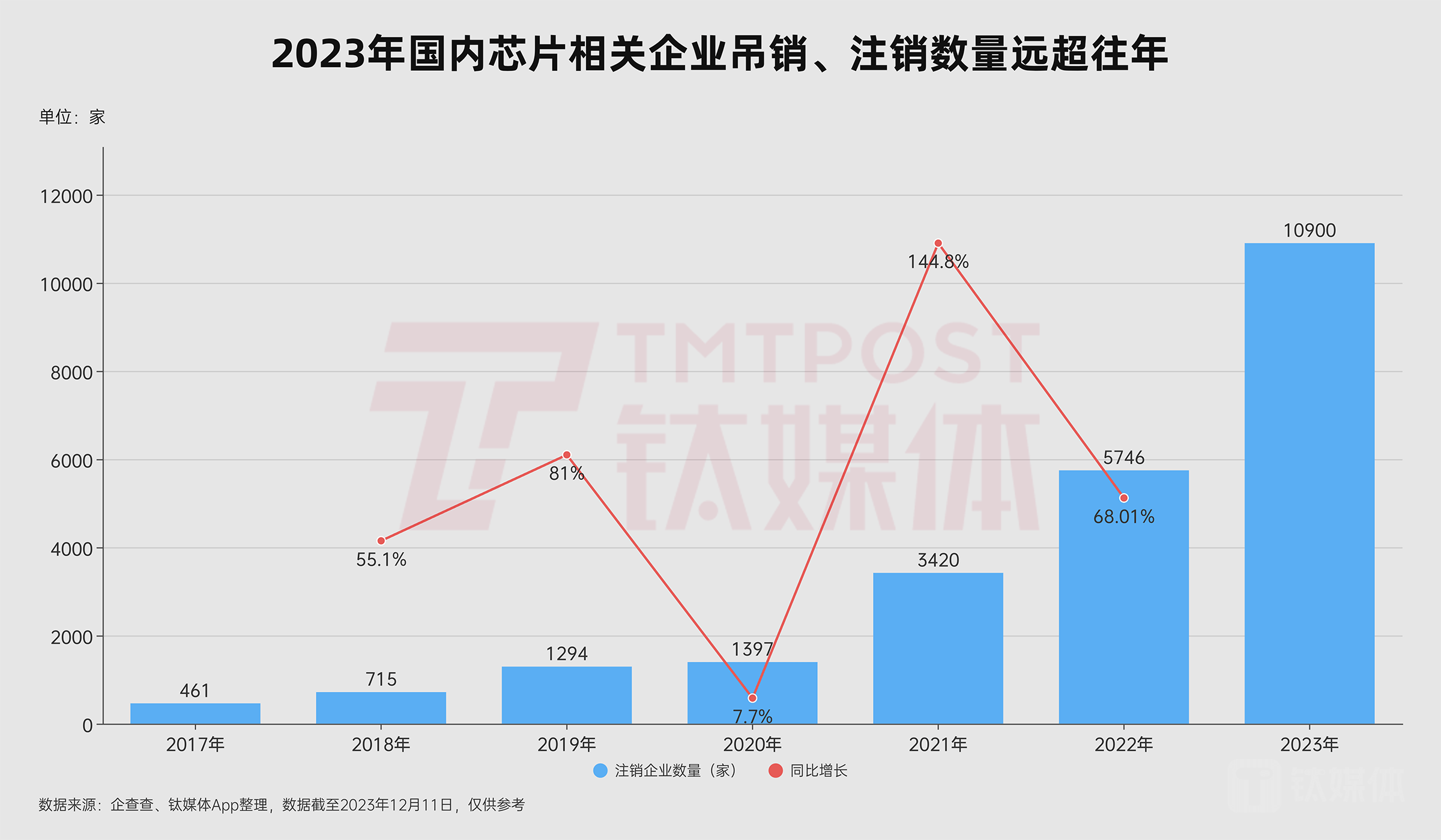 钛媒体独家｜2023年有1.09万家中国芯片公司消失，比去年增长近90%