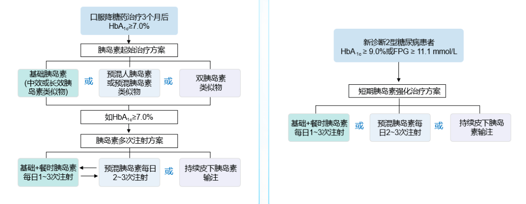 《中國2型糖尿病防治指南(2020年版)》推薦胰島素治療路徑詳見圖2[2].