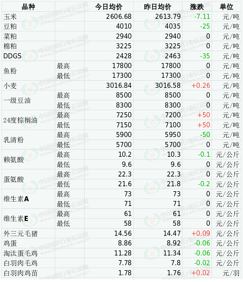 2023年12月13日國內飼料原料行情彙總_玉米價格_市場_庫存