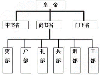 兵部古名夏官,长官称大司马;刑部古名秋官,长官称大司寇;工部古名冬官