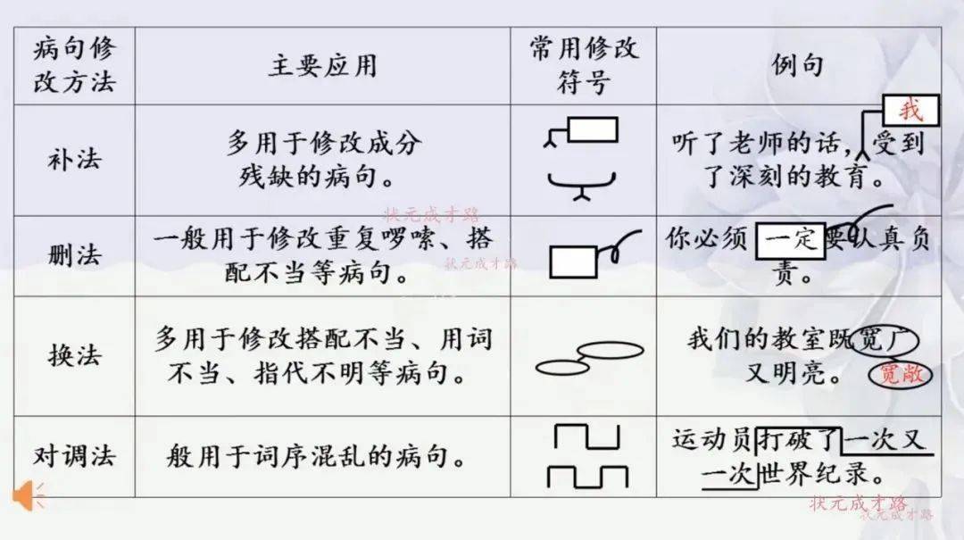 三,病句修改符號李剛和小海是好朋友,李剛經常幫助小海.