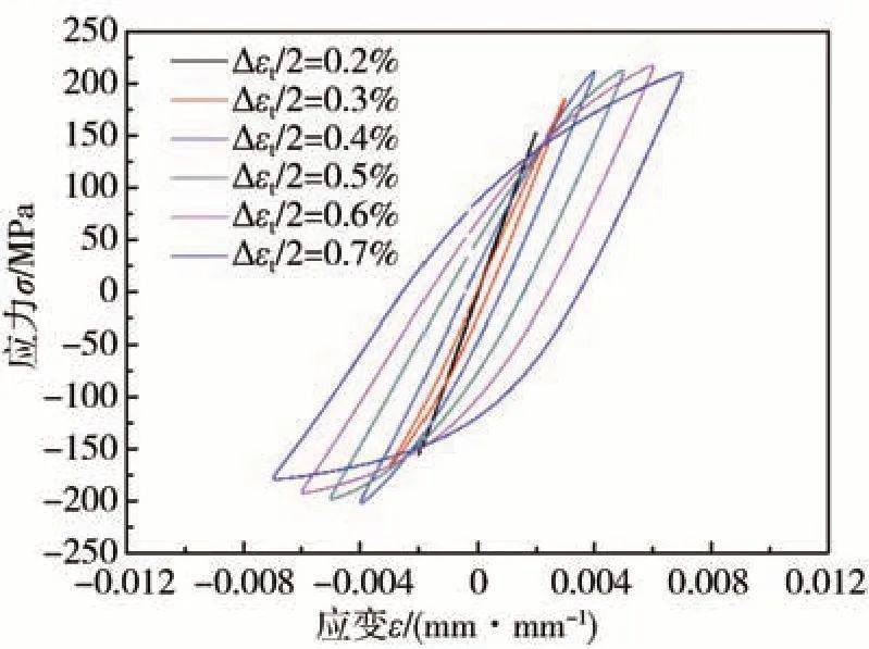 2%～0.7%範圍內壓鑄合金的應力-應變滯回曲線.