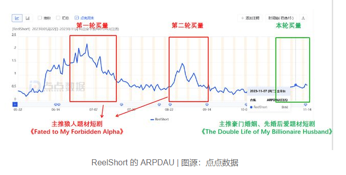 短剧，披着内容外衣的买量“游戏” 