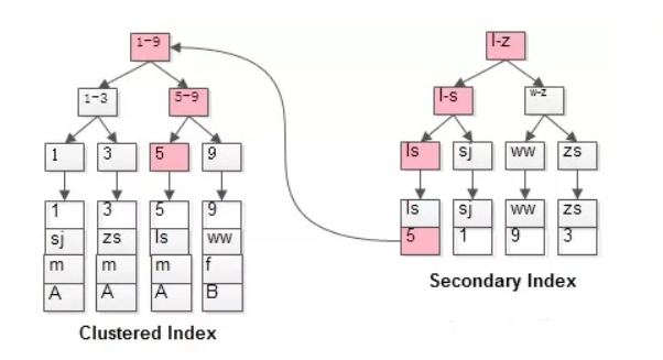 否則,innodb會創建一個隱藏的row-id作為聚集索引;如果表沒有定義主鍵