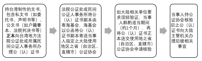 《取消外國公文書認證要求的公約》簡介及辦理流程_大陸_附加_中國