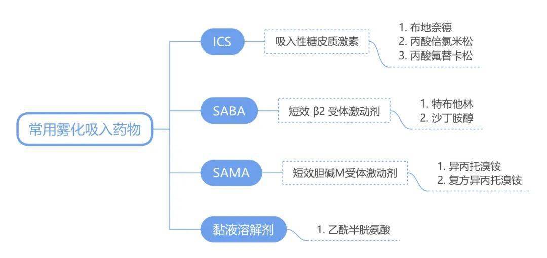 術後為什麼要做霧化吸入?_進行_護理_治療