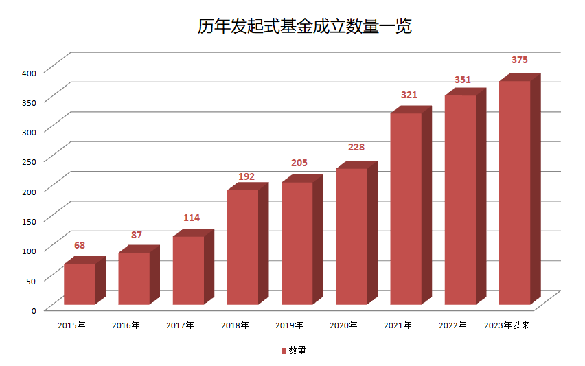 wind數據顯示,截至12月15日,今年以來新成立的發起式基金數量375只(不