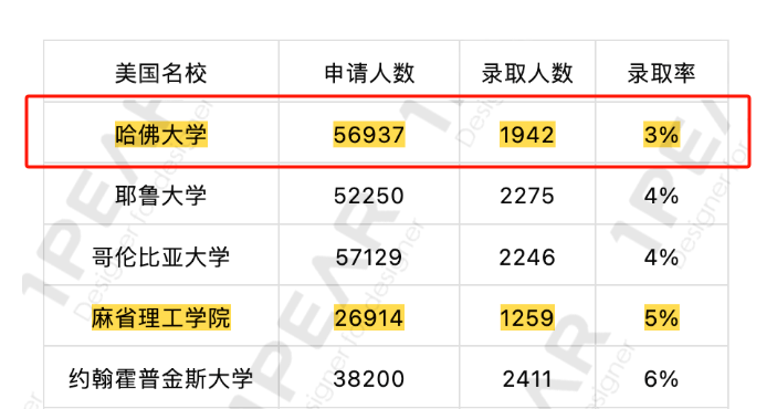 然而,2023fall的錄取率再次降至冰點的情況下,據哈佛大學最新公佈的